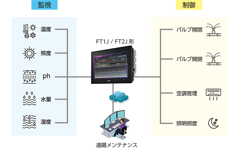 農業装置 | プログラマブル表示器 一体型コントローラ FT1J / FT2J形